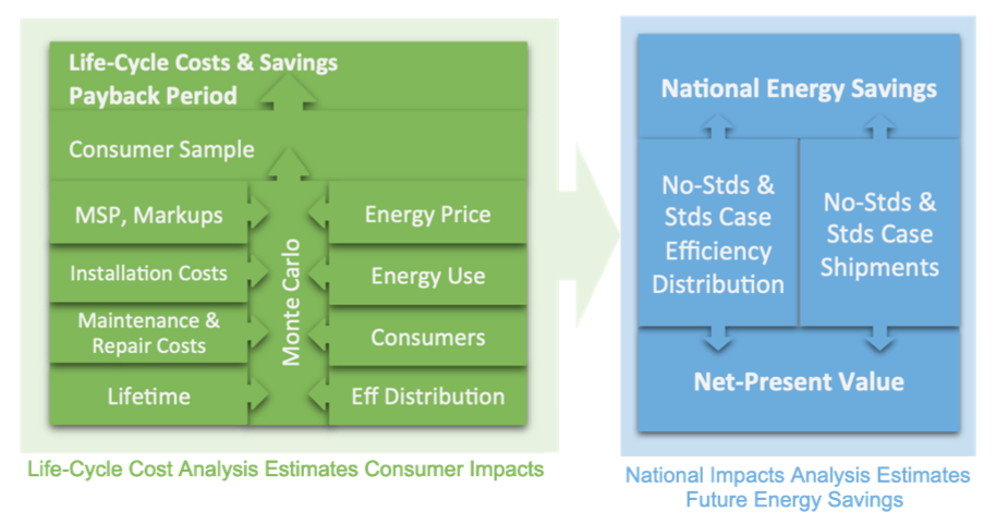 Life-Cycle Cost Analysis and National Energy Savings